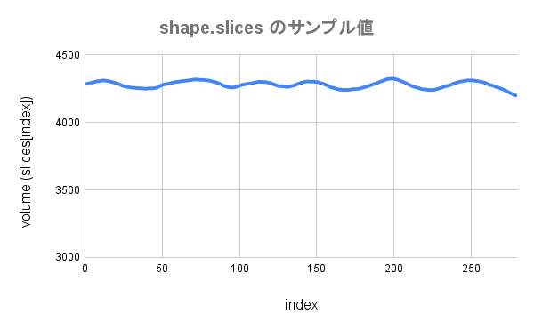 shape.slicesのサンプル値